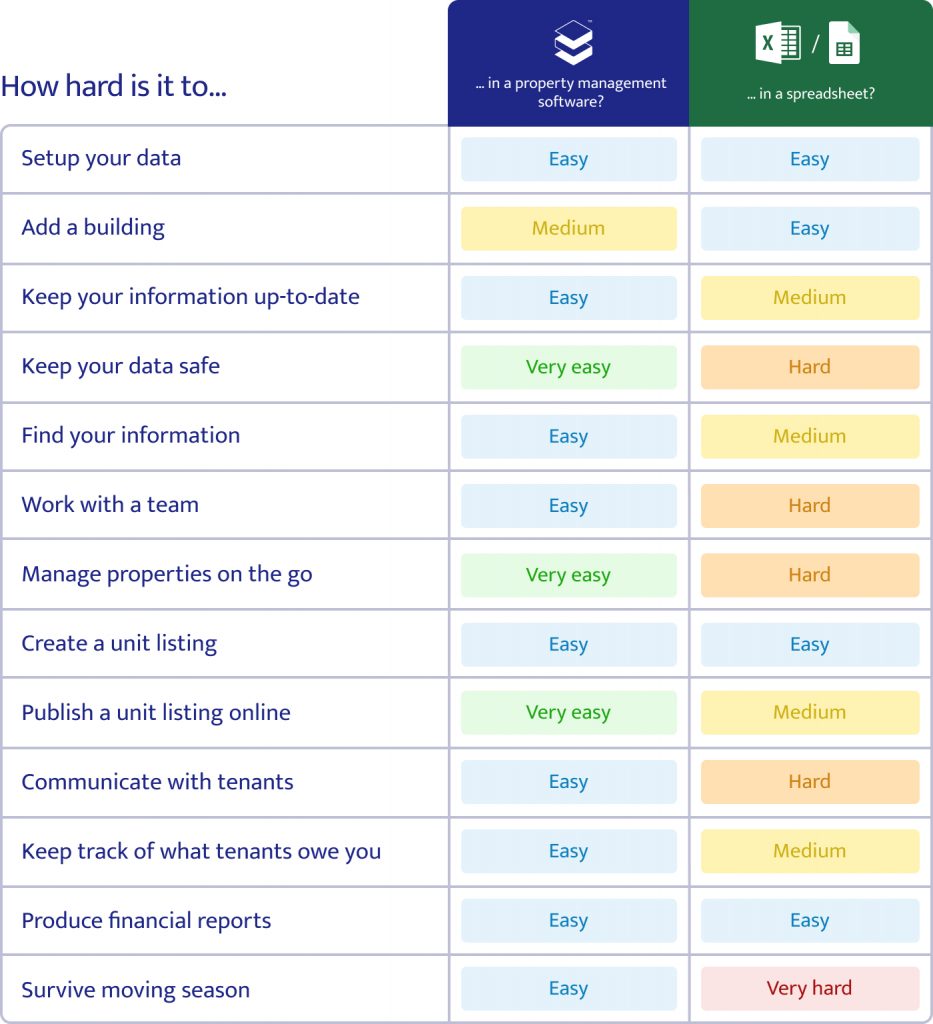 Spreadsheets vs. Property Management Software Which One Is Right For