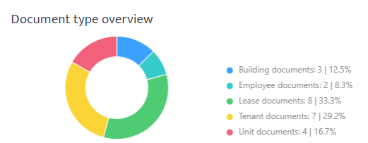 Document type overview card