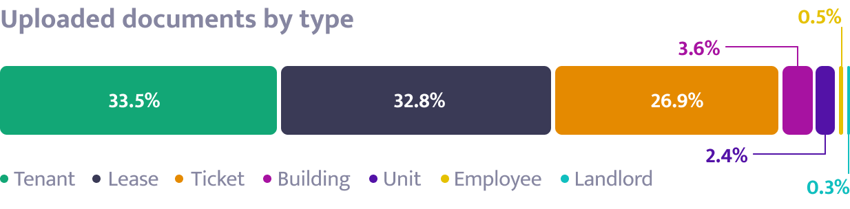 Uploaded documents by type