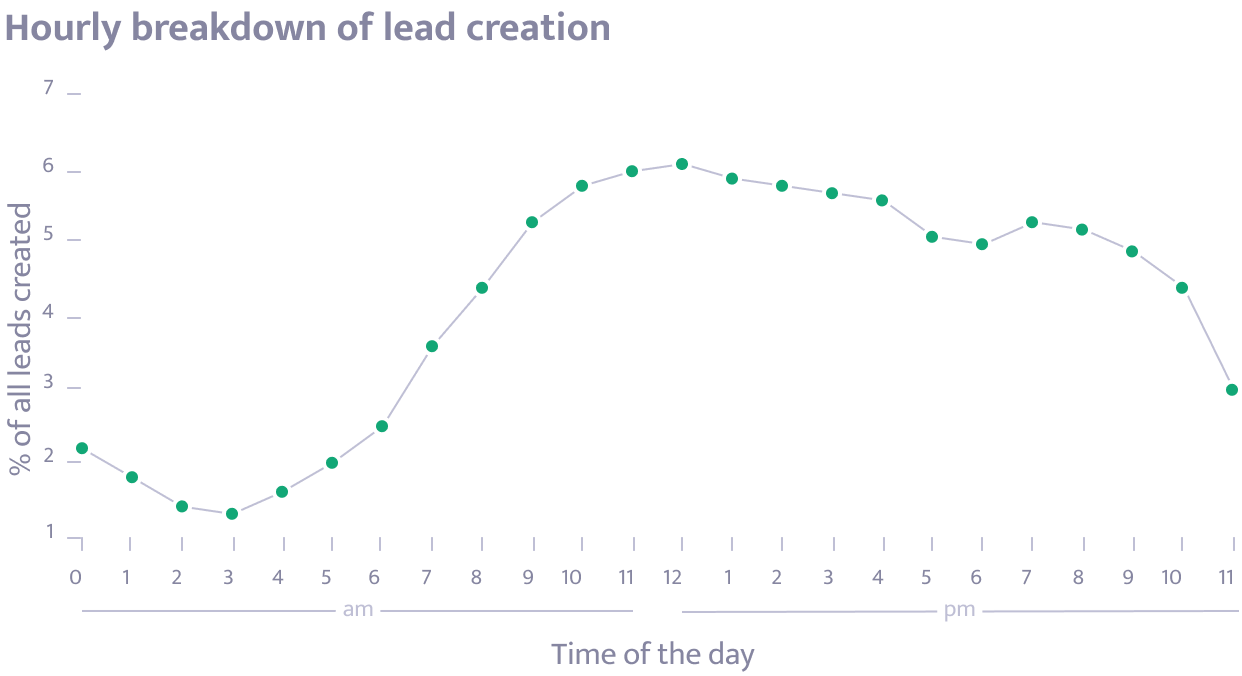 Hourly breakdown of lead creation