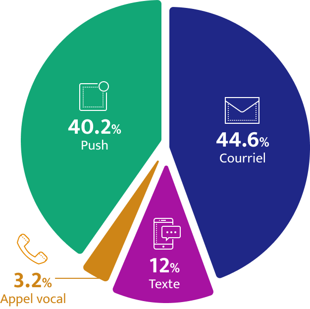 Notifications par type