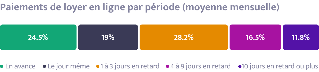 Paiements de loyer en ligne par période