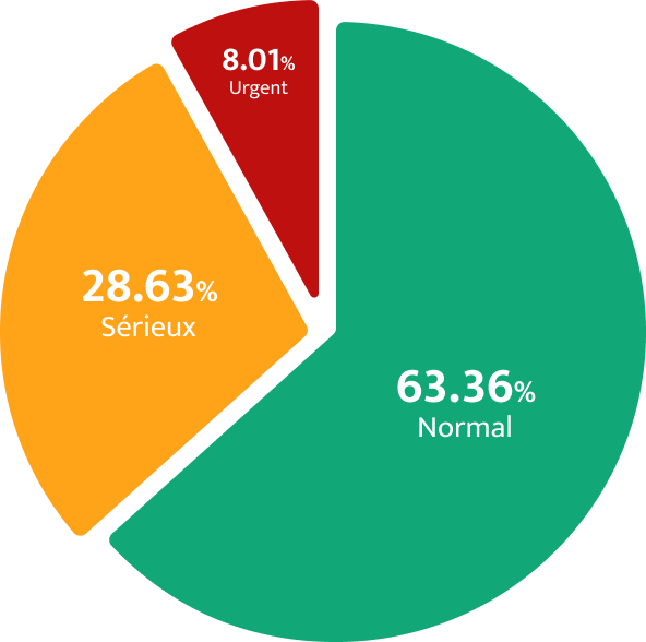 Billets par niveau de priorité