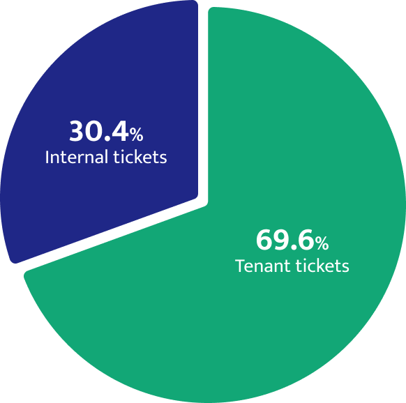 Breakdown of tickets by type